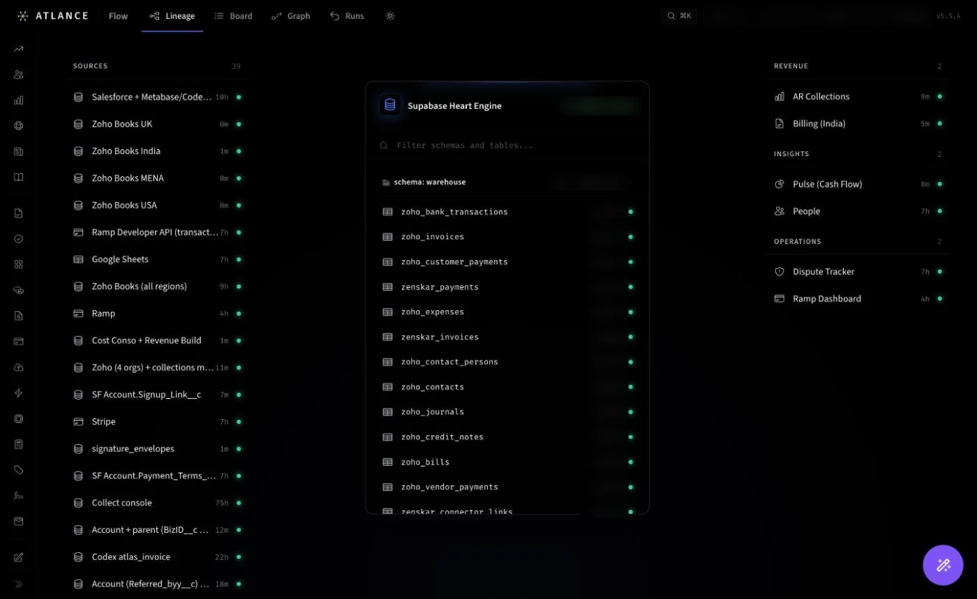 Atlance's lineage screen: 39 sources on the left, one warehouse database in the middle, and the screens that read from it on the right